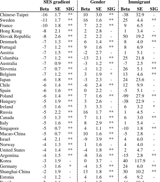 Table 4. Inequalities in educational opportunity by gender, immigrant and socio- socio-economic status: differences between computer and paper tests 