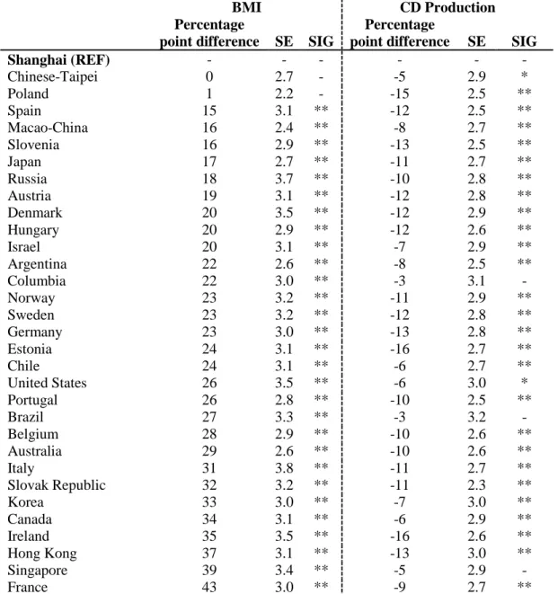 Table 5. Differences across countries in children providing correct responses to two  PISA computer mathematics items  