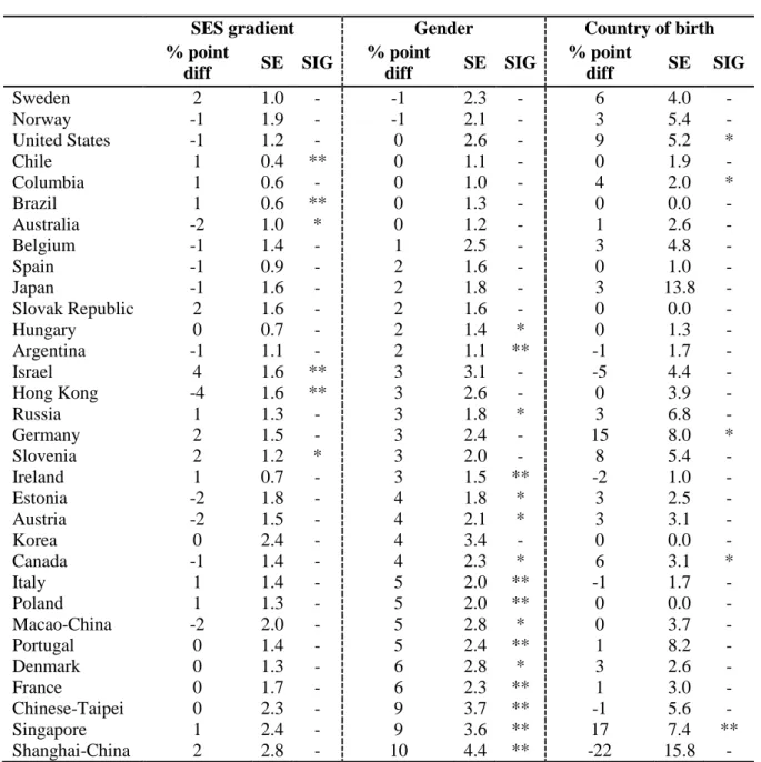 Table 7. The association between demographic characteristics and the probability of  correct response to the CD production computer test item 