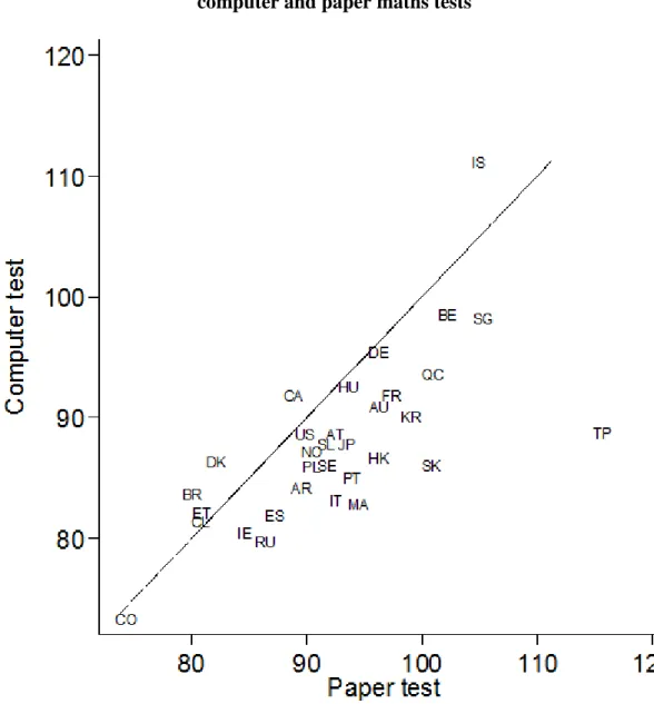 Figure 2. The correlation between country standard deviation on the PISA 2012  computer and paper maths tests 