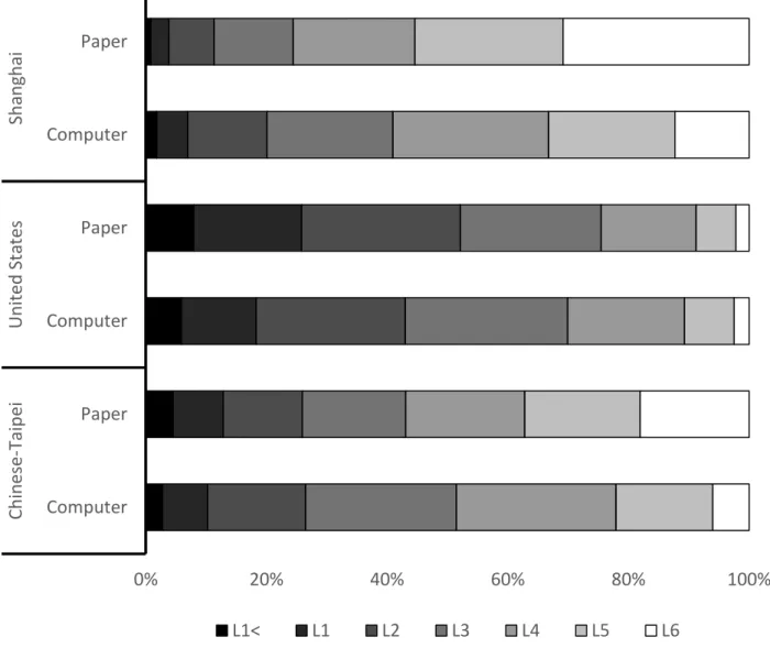 Figure 3. Estimated mathematic proficiency levels for selected countries: a comparison  of paper and computer tests 