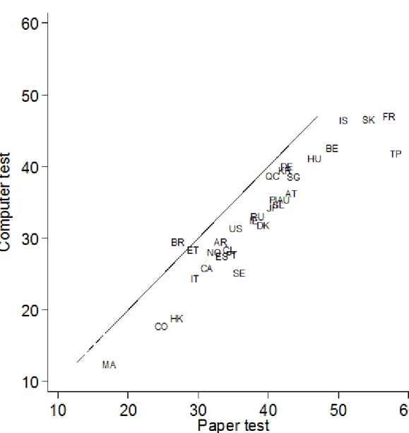 Figure 4. The correlation between the estimated socio-economic gradient using the PISA  2012 computer and paper maths tests 