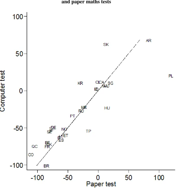 Figure 6. The correlation between immigrant differences using the PISA 2012 computer  and paper maths tests 