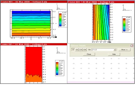 Figure 41: Variation of (V1+V3) in X, Y, and Z co-ordinates. 