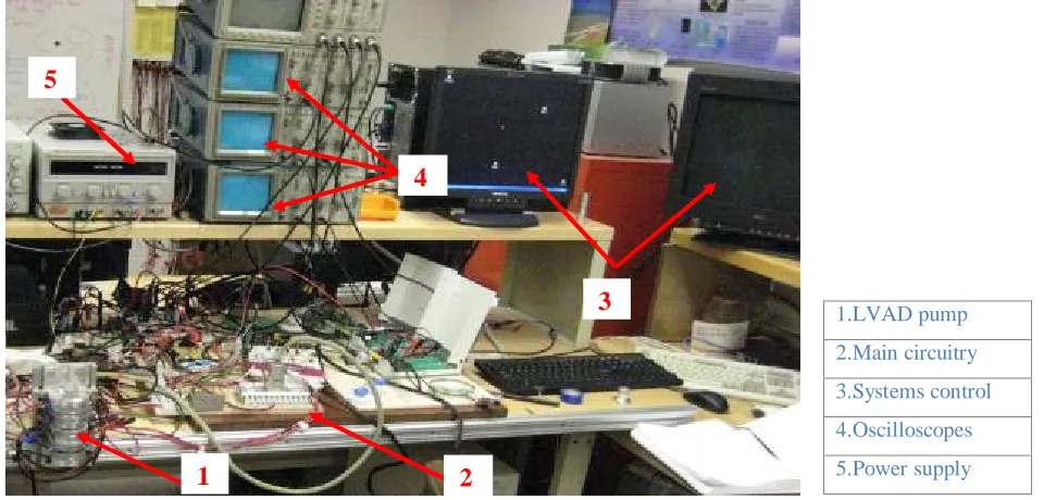 Figure 52: Levitation test-rig, Courtesy of the Blood Pump Lab at RIT. 