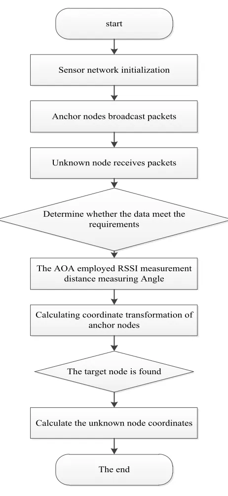 Fig. 3. The flowchart of the improved algorithm 