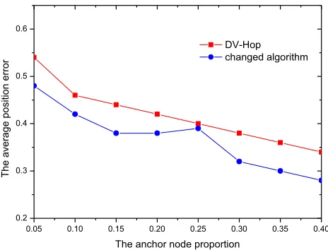 Fig. 4. Comparing the errors of different numbers of anchor nodes 