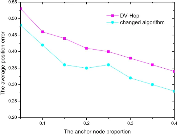 Fig. 6. Communication radius R=20W 