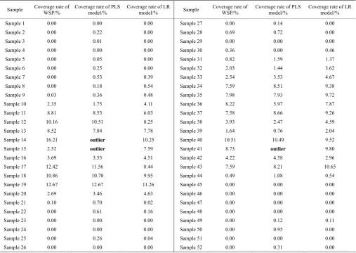 Table 2  Coverage rate of WSP, LR model and PLS model 