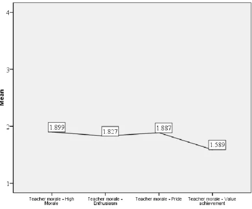 Figure 5 Morale and teacher involvement (SC26) 