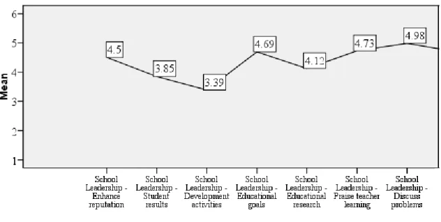 Figure 7a School management (SC34) 