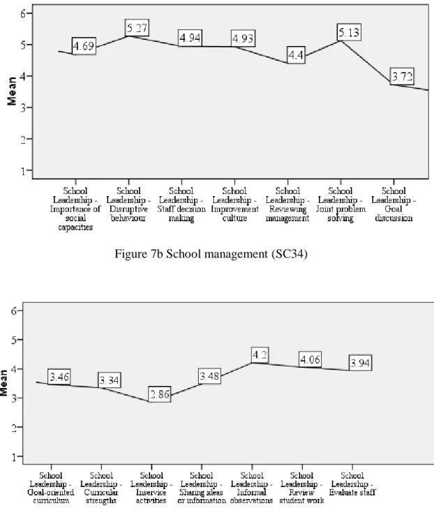 Figure 7b School management (SC34) 