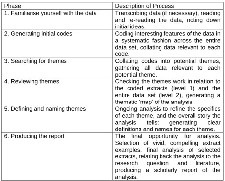 Table Four. Phases of thematic analysis (Braun and Clarke, 2013). 