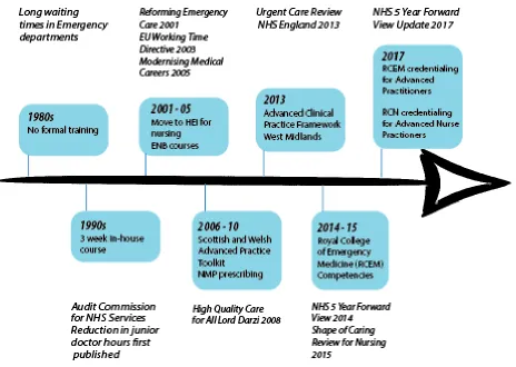 Figure 1A. Timeline of the evolution of advanced practice: education (shown in blue boxes) and drivers for change 