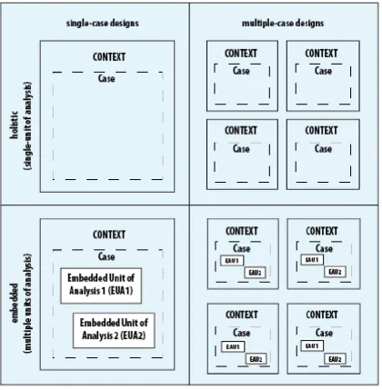 Figure 2. Basic types of designs for case studies (Yin 2012). 
