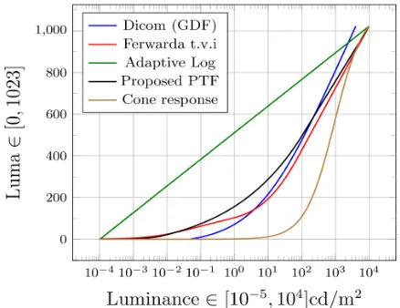 Fig. 2: Quantisation error in luma code values expressed interms of luminance such that error < 1 JND [26].