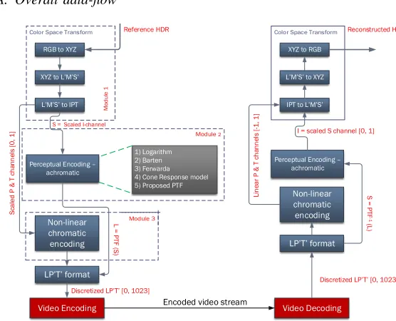 Fig. 4: Schematic diagram of the proposed algorithm and framework.Note: Modular breakdown is not shown in schematic clarity.