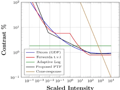 Fig. 5: Comparative Contrast vs. Intensity plot of the proposedPTF compared to existing PTFs and EOTFs used in otheralgorithms.