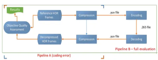 Fig. 6: Schematic diagram of the evaluation methodology. Pipeline ‘A’ isused to evaluate coding errors and Pipeline ‘B’ is used to evaluate rate-distortion characteristics.