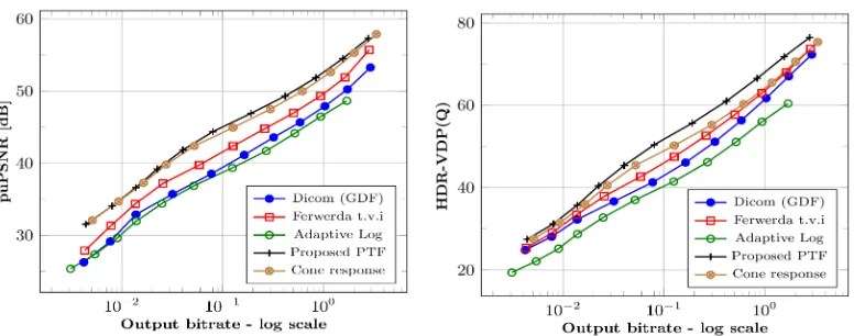 Fig. 7: Rate Distortion characteristics of proposed algorithm with ﬁve different PTFs - averaged over 39 sequences
