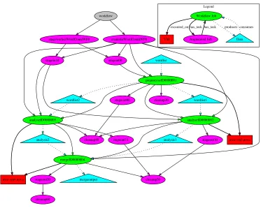 Fig. 10: An example provenance graph generated from the captured workﬂow execution provenance