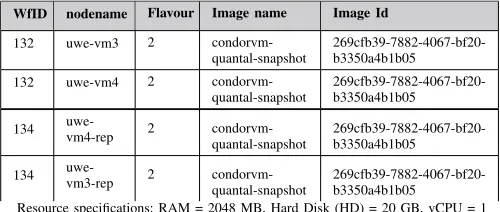 TABLE III: Infrastructure detail captured for the Montage workﬂow (wfID=533) and reproduced workﬂow (wfID=534) using ReCAP