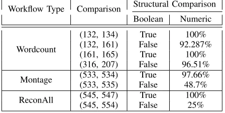 TABLE IV: Infrastructure detail captured for the ReconAll workﬂow (wfID=545) and reproduced workﬂow (wfID=547) using ReCAP