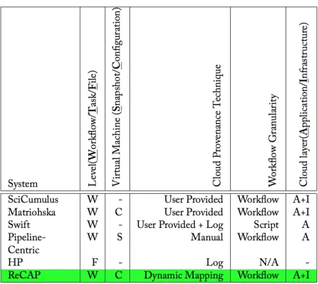 Fig. 3: Summary of Cloud-based Provenance Approaches