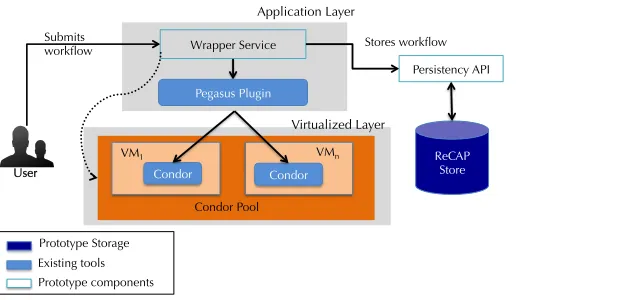 Fig. 4: Architecture of the ReCAP system