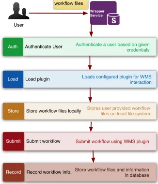 Fig. 6: Flow chart of Wrapper Service to process a workﬂow