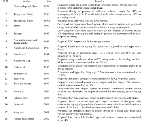 Table 6  Summary of forced drying of groundnuts Year Remarks 