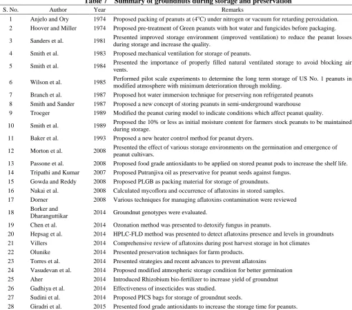 Table 7  Summary of groundnuts during storage and preservation Year Remarks 