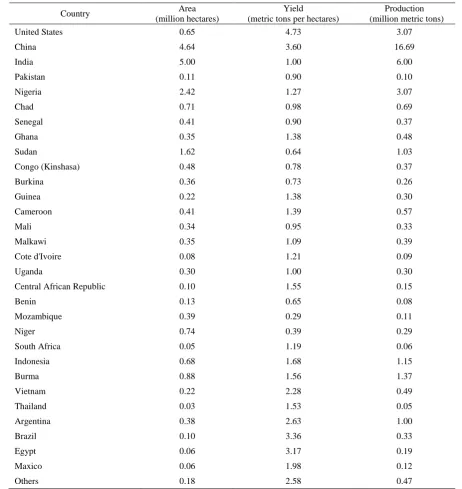 Table 1  Area, yield and production of groundnut in various countries of world (USDA, 2013) 