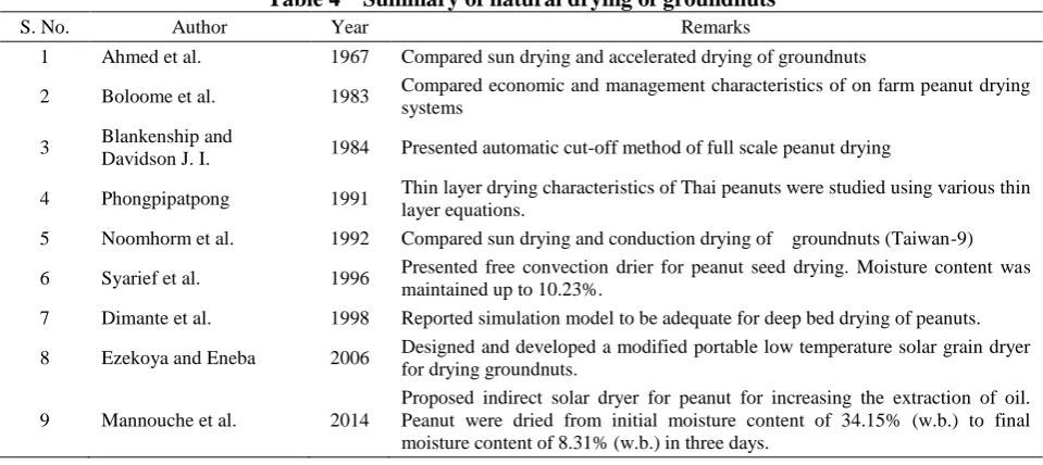 Table 4  Summary of natural drying of groundnuts Year Remarks 