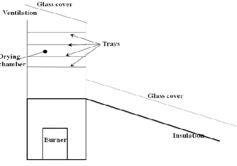 Figure 6  Schematic of Solar Dryer with biomass 