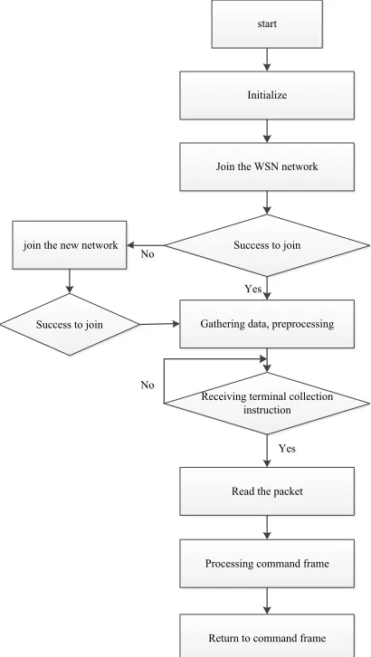 Fig. 3. The software flowchart of wireless sensor node 