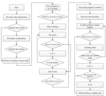 Fig. 4. The flowchart of the terminal program 