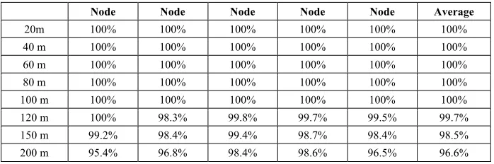 Table 4. The data loss rate of the barrier-free communication test 