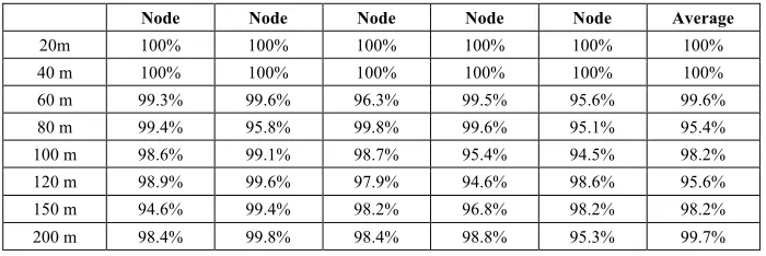 Table 5. The data loss rate of the barrier communication test 