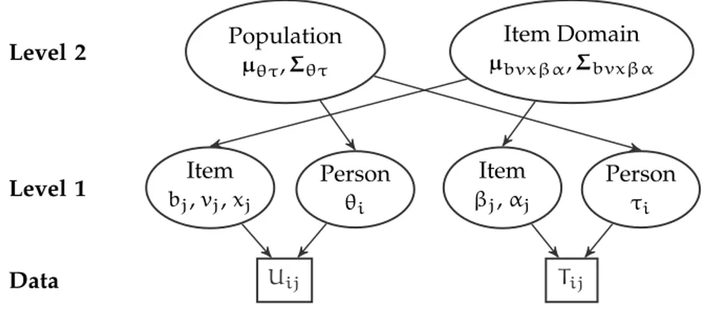 Figure 1.3. Hierarchical framework for the joint modeling of speed and accuracy by van der Linden (2007).