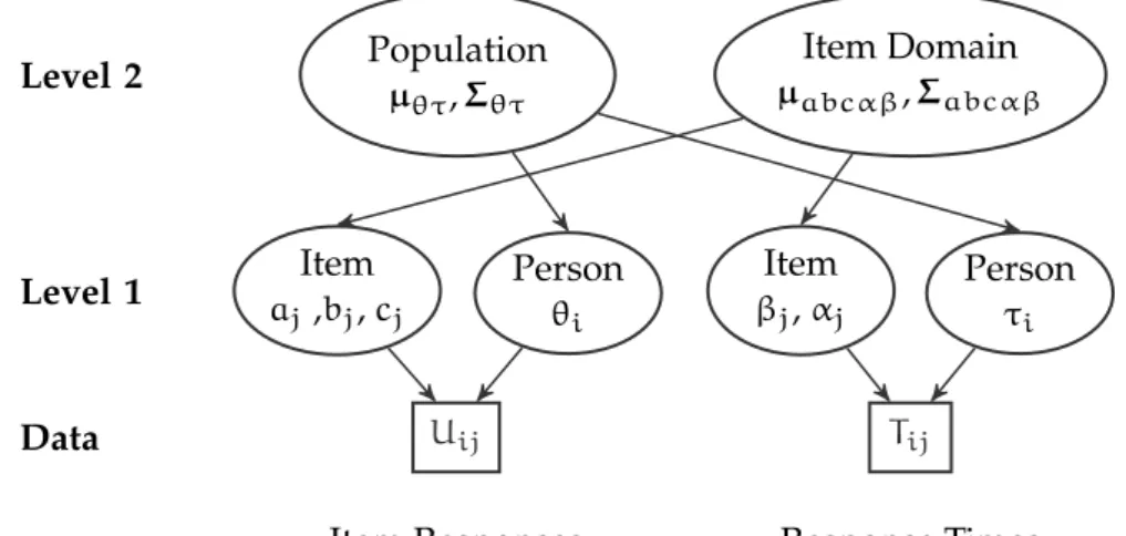 Figure 2.2. Graphical illustration of the hierarchical model of van der Linden (2007).