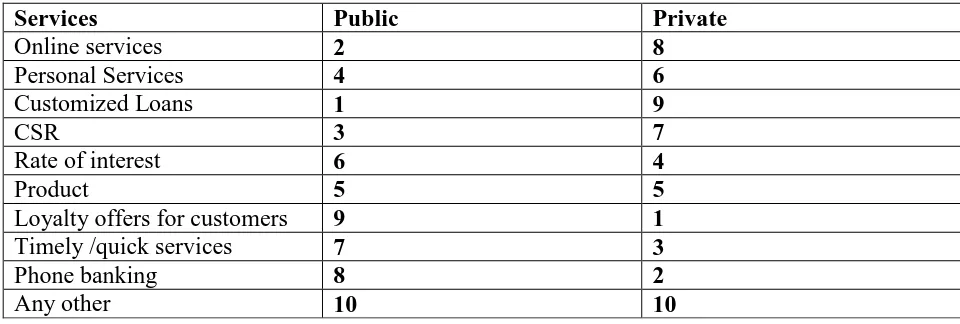Table 5 :Ranking of services (for opening an account-affecting customers’ choice) of  public 