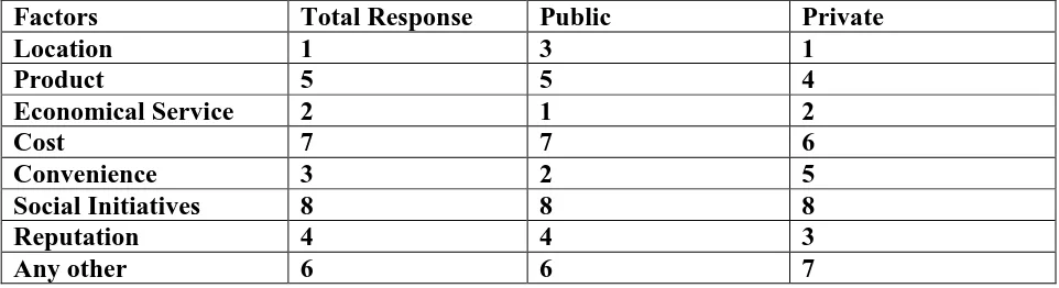 Table 2 shows the ranking of factors as per the preference of the customers. Overall the 