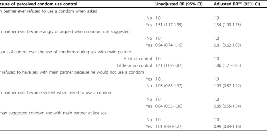 Table 1 Measures of condom use and perceived condom use control among women by partner type at baselineamong Malagasy sex workers, 2005.