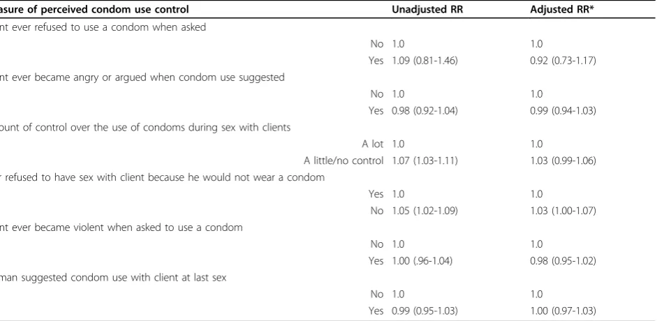 Table 3 Unadjusted and Adjusted Rate Ratios and 95% Confidence Intervals for associations between measures ofperceived condom use control and the number of sex acts unprotected by a male condom with clients during thepast week among Malagasy sex workers, 2005.