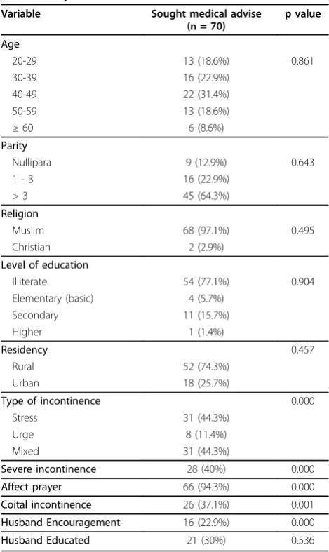 Table 2 Univariate analysis of factors promoting womento seek help for incontinence
