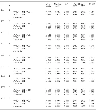 Table 2: Simulation results for ˜ν, dynamic logit model