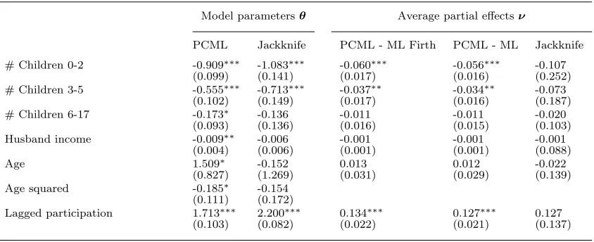 Table 4: Female labor force participation: dynamic logit model