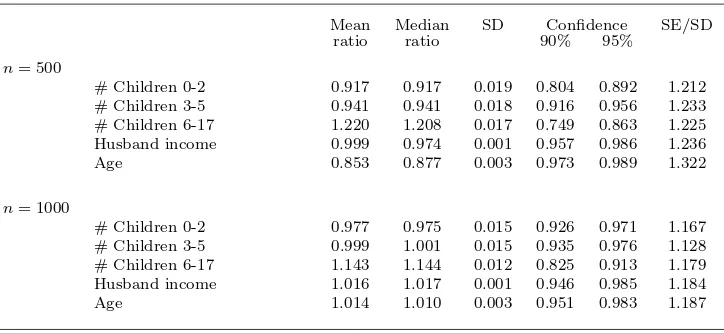 Table 5: Calibrated simulation results for the static logit model based on PSID 1979 -1985, CML-ML Firth