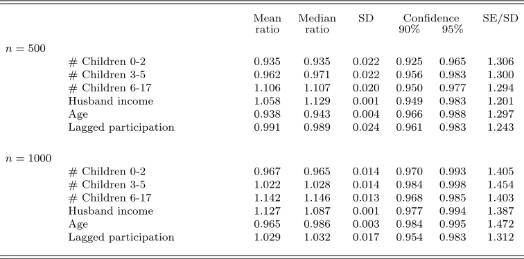 Table 6: Calibrated simulation results for the dynamic logit model based on PSID 1979- 1985, PCML-ML Firth